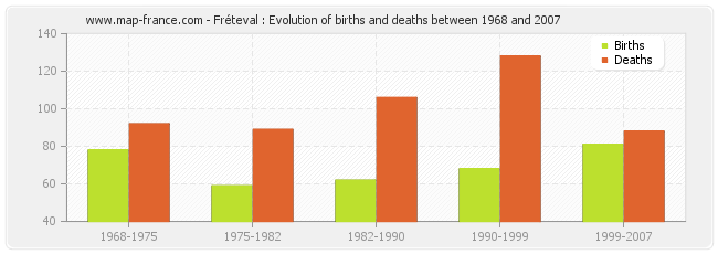 Fréteval : Evolution of births and deaths between 1968 and 2007