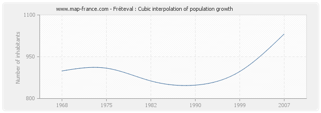 Fréteval : Cubic interpolation of population growth