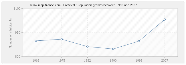 Population Fréteval