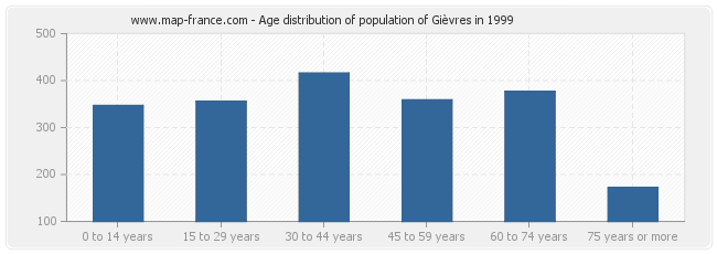 Age distribution of population of Gièvres in 1999