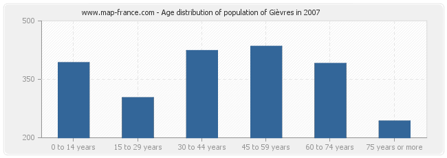 Age distribution of population of Gièvres in 2007
