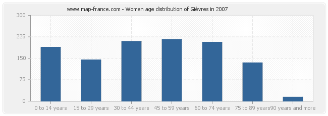 Women age distribution of Gièvres in 2007