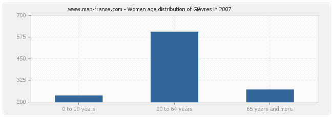 Women age distribution of Gièvres in 2007