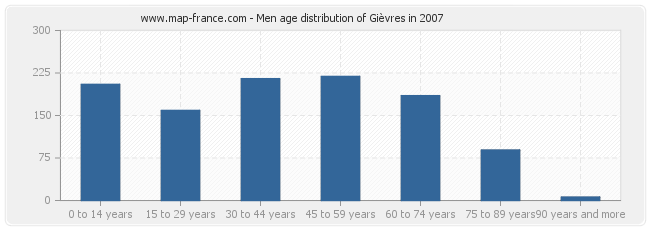 Men age distribution of Gièvres in 2007