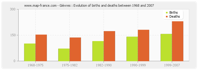 Gièvres : Evolution of births and deaths between 1968 and 2007
