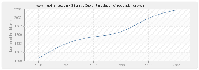 Gièvres : Cubic interpolation of population growth