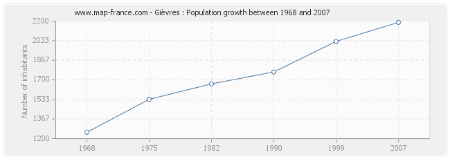Population Gièvres
