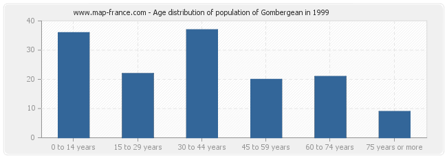 Age distribution of population of Gombergean in 1999