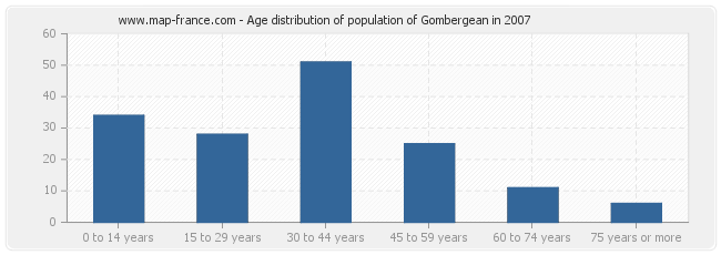 Age distribution of population of Gombergean in 2007