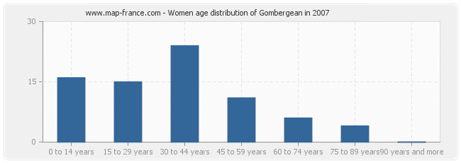 Women age distribution of Gombergean in 2007