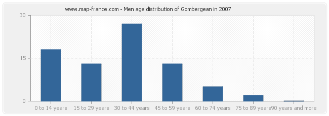 Men age distribution of Gombergean in 2007