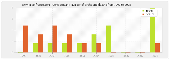 Gombergean : Number of births and deaths from 1999 to 2008