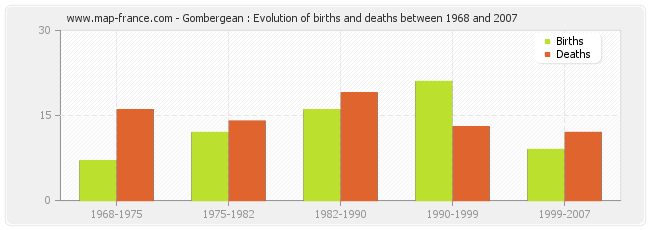 Gombergean : Evolution of births and deaths between 1968 and 2007