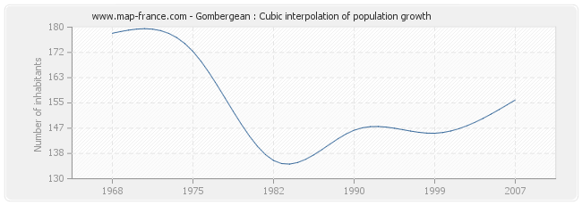 Gombergean : Cubic interpolation of population growth