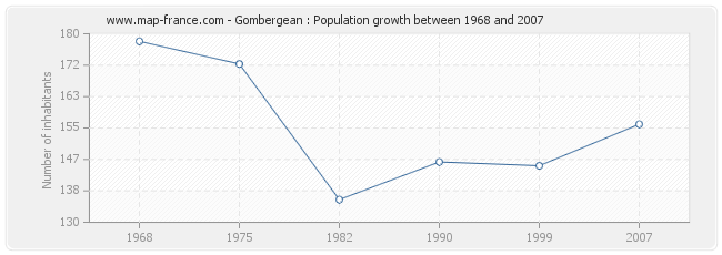 Population Gombergean