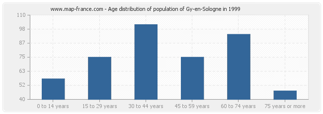 Age distribution of population of Gy-en-Sologne in 1999