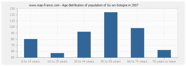 Age distribution of population of Gy-en-Sologne in 2007