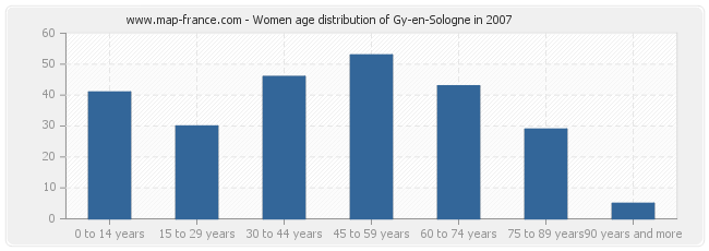 Women age distribution of Gy-en-Sologne in 2007