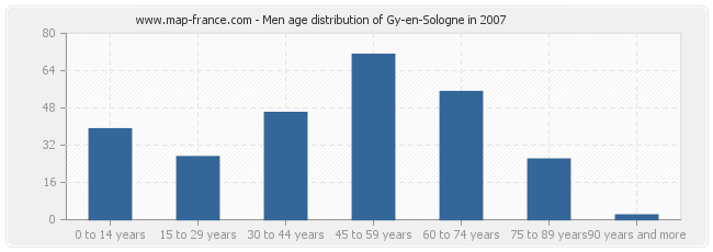 Men age distribution of Gy-en-Sologne in 2007