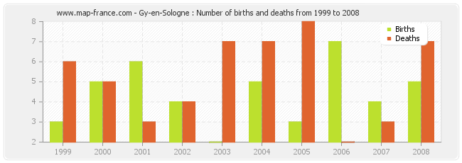 Gy-en-Sologne : Number of births and deaths from 1999 to 2008