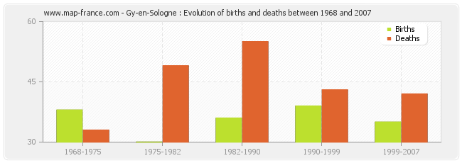 Gy-en-Sologne : Evolution of births and deaths between 1968 and 2007