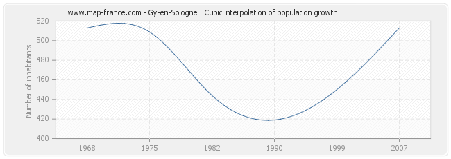 Gy-en-Sologne : Cubic interpolation of population growth