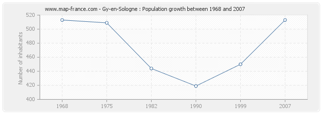 Population Gy-en-Sologne