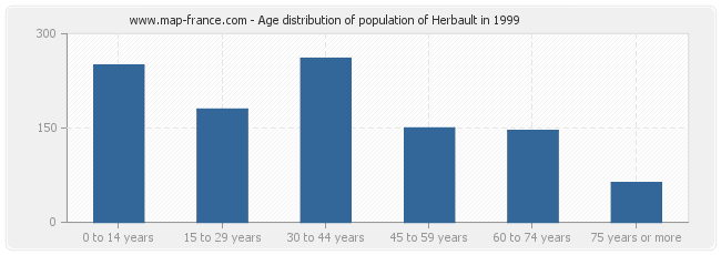 Age distribution of population of Herbault in 1999