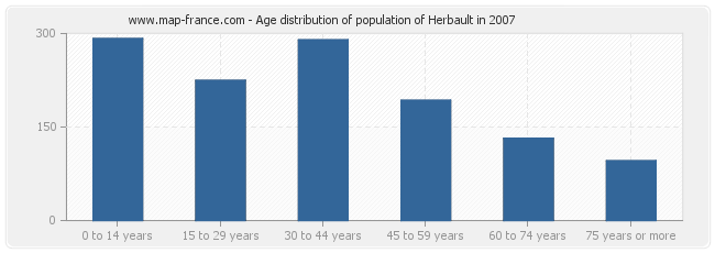 Age distribution of population of Herbault in 2007