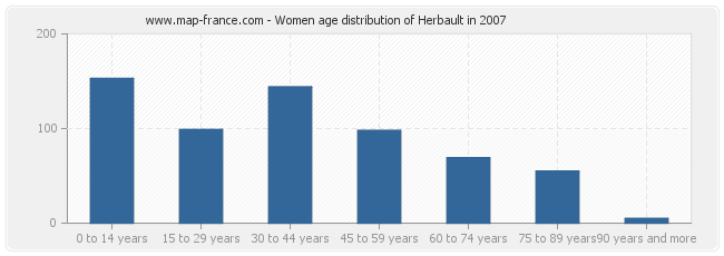 Women age distribution of Herbault in 2007