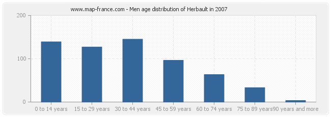 Men age distribution of Herbault in 2007