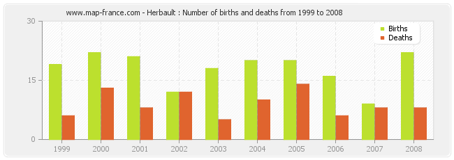 Herbault : Number of births and deaths from 1999 to 2008