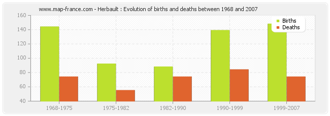 Herbault : Evolution of births and deaths between 1968 and 2007
