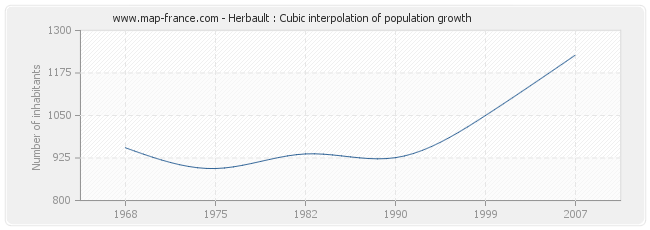 Herbault : Cubic interpolation of population growth
