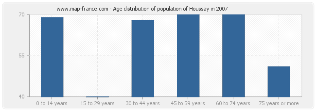 Age distribution of population of Houssay in 2007