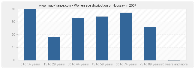 Women age distribution of Houssay in 2007