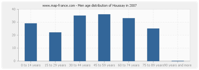 Men age distribution of Houssay in 2007