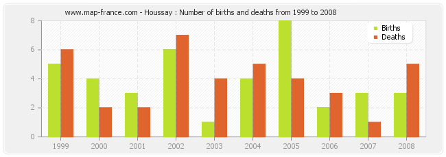 Houssay : Number of births and deaths from 1999 to 2008