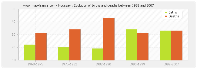 Houssay : Evolution of births and deaths between 1968 and 2007