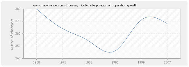 Houssay : Cubic interpolation of population growth