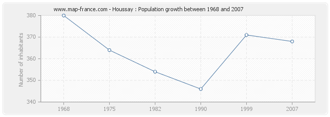 Population Houssay