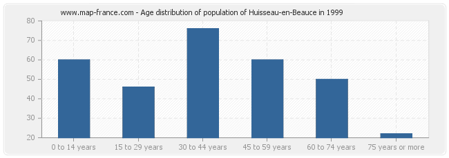 Age distribution of population of Huisseau-en-Beauce in 1999