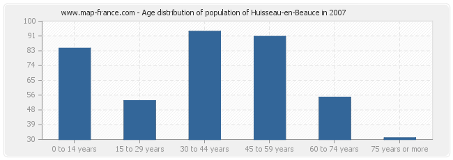 Age distribution of population of Huisseau-en-Beauce in 2007