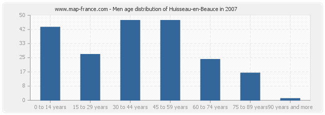 Men age distribution of Huisseau-en-Beauce in 2007