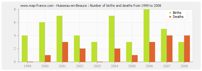Huisseau-en-Beauce : Number of births and deaths from 1999 to 2008