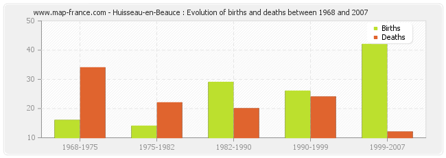 Huisseau-en-Beauce : Evolution of births and deaths between 1968 and 2007