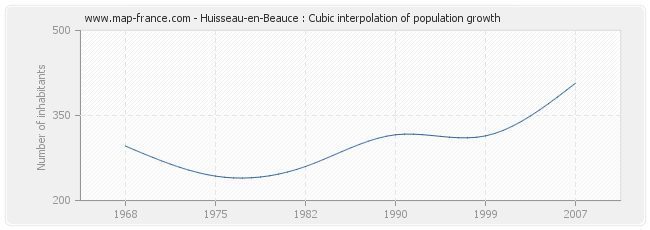 Huisseau-en-Beauce : Cubic interpolation of population growth