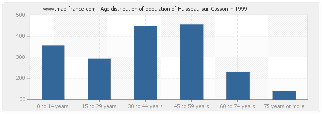 Age distribution of population of Huisseau-sur-Cosson in 1999