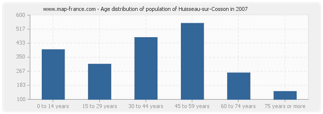 Age distribution of population of Huisseau-sur-Cosson in 2007