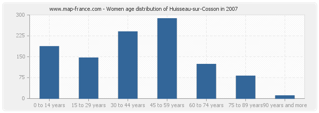 Women age distribution of Huisseau-sur-Cosson in 2007
